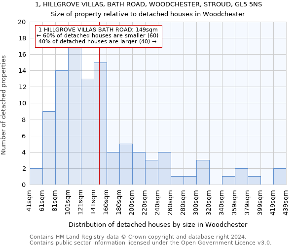1, HILLGROVE VILLAS, BATH ROAD, WOODCHESTER, STROUD, GL5 5NS: Size of property relative to detached houses in Woodchester
