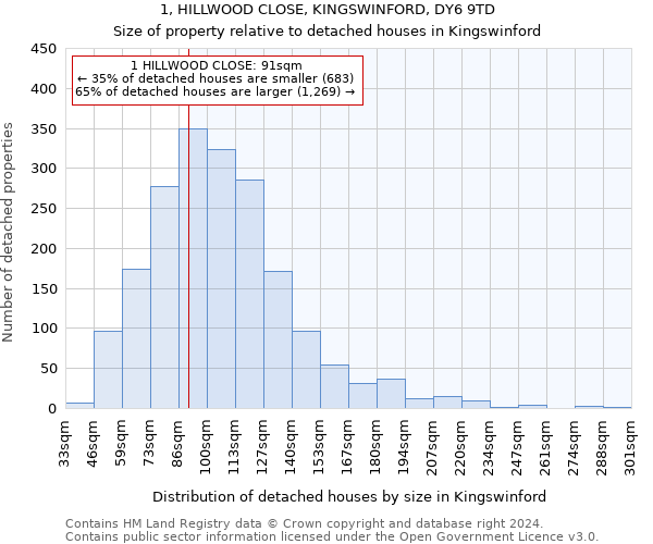 1, HILLWOOD CLOSE, KINGSWINFORD, DY6 9TD: Size of property relative to detached houses in Kingswinford