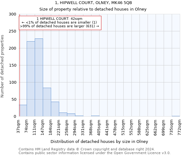 1, HIPWELL COURT, OLNEY, MK46 5QB: Size of property relative to detached houses in Olney