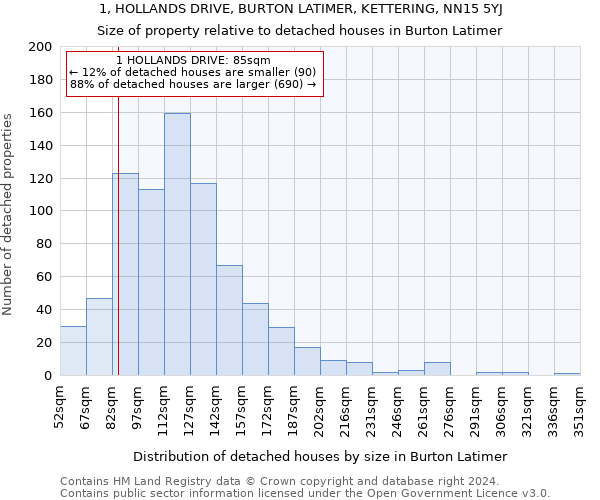 1, HOLLANDS DRIVE, BURTON LATIMER, KETTERING, NN15 5YJ: Size of property relative to detached houses in Burton Latimer
