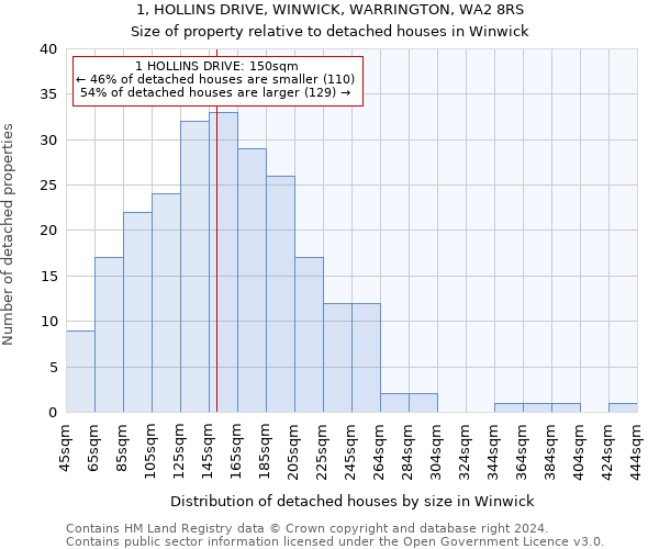 1, HOLLINS DRIVE, WINWICK, WARRINGTON, WA2 8RS: Size of property relative to detached houses in Winwick