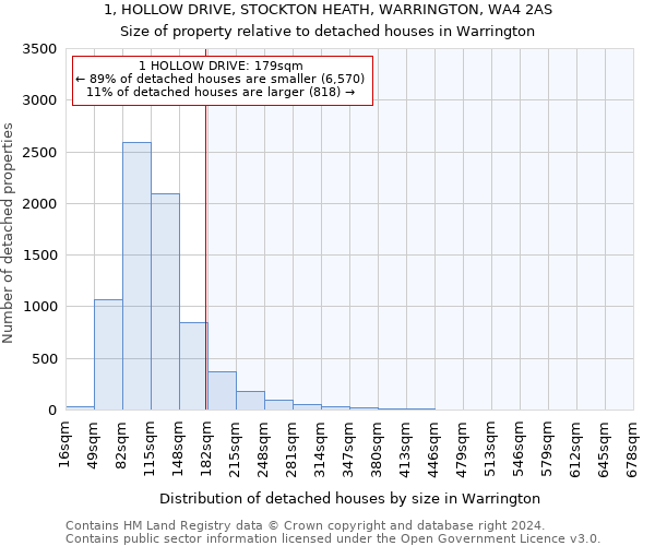 1, HOLLOW DRIVE, STOCKTON HEATH, WARRINGTON, WA4 2AS: Size of property relative to detached houses in Warrington