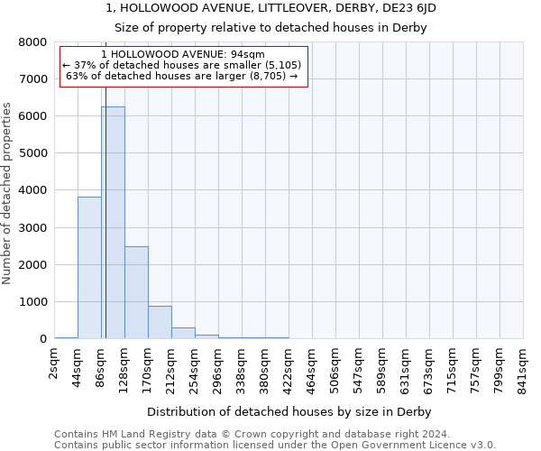 1, HOLLOWOOD AVENUE, LITTLEOVER, DERBY, DE23 6JD: Size of property relative to detached houses in Derby