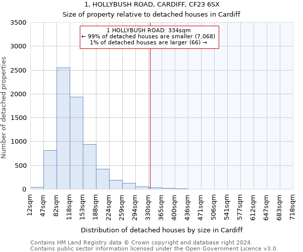 1, HOLLYBUSH ROAD, CARDIFF, CF23 6SX: Size of property relative to detached houses in Cardiff