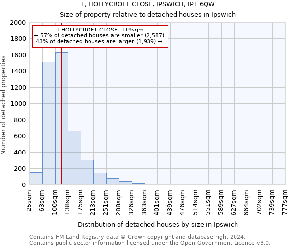 1, HOLLYCROFT CLOSE, IPSWICH, IP1 6QW: Size of property relative to detached houses in Ipswich