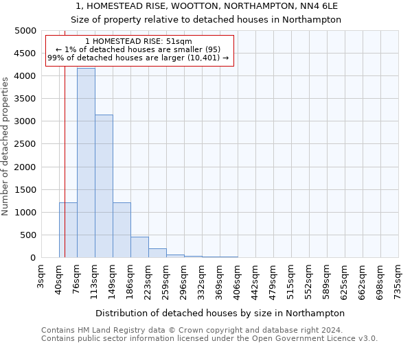 1, HOMESTEAD RISE, WOOTTON, NORTHAMPTON, NN4 6LE: Size of property relative to detached houses in Northampton