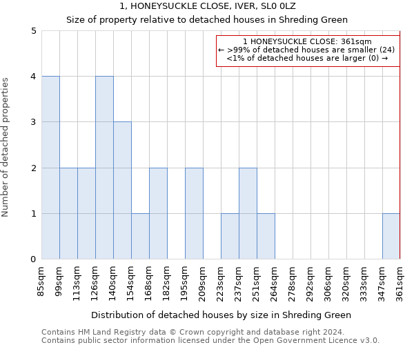 1, HONEYSUCKLE CLOSE, IVER, SL0 0LZ: Size of property relative to detached houses in Shreding Green