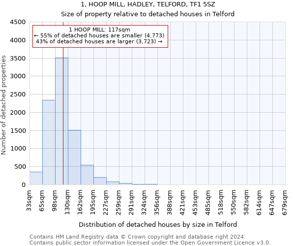 1, HOOP MILL, HADLEY, TELFORD, TF1 5SZ: Size of property relative to detached houses in Telford