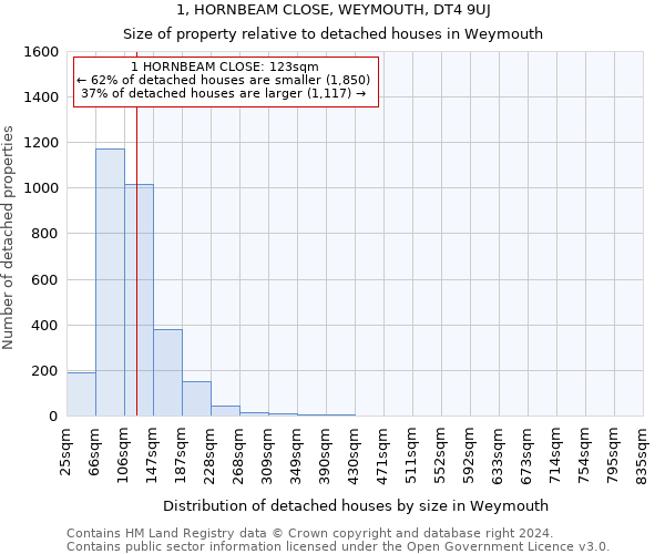 1, HORNBEAM CLOSE, WEYMOUTH, DT4 9UJ: Size of property relative to detached houses in Weymouth