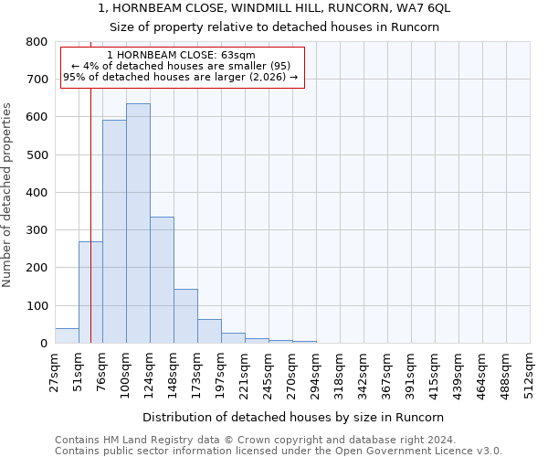 1, HORNBEAM CLOSE, WINDMILL HILL, RUNCORN, WA7 6QL: Size of property relative to detached houses in Runcorn