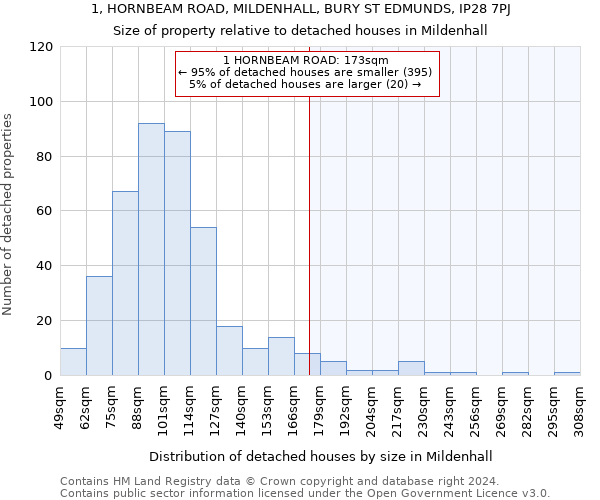 1, HORNBEAM ROAD, MILDENHALL, BURY ST EDMUNDS, IP28 7PJ: Size of property relative to detached houses in Mildenhall
