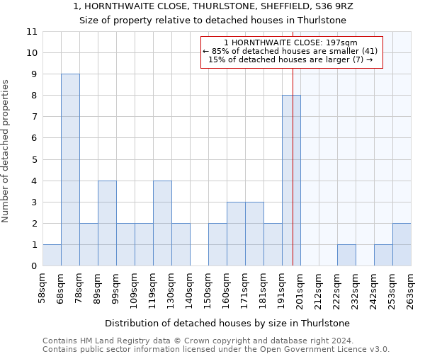 1, HORNTHWAITE CLOSE, THURLSTONE, SHEFFIELD, S36 9RZ: Size of property relative to detached houses in Thurlstone