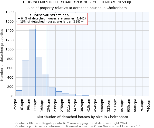 1, HORSEFAIR STREET, CHARLTON KINGS, CHELTENHAM, GL53 8JF: Size of property relative to detached houses in Cheltenham