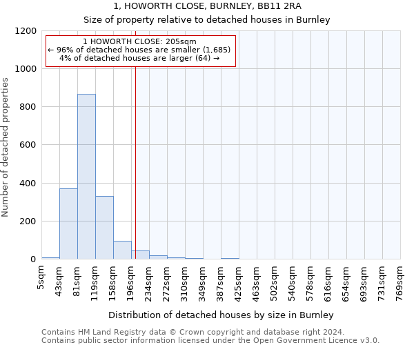 1, HOWORTH CLOSE, BURNLEY, BB11 2RA: Size of property relative to detached houses in Burnley