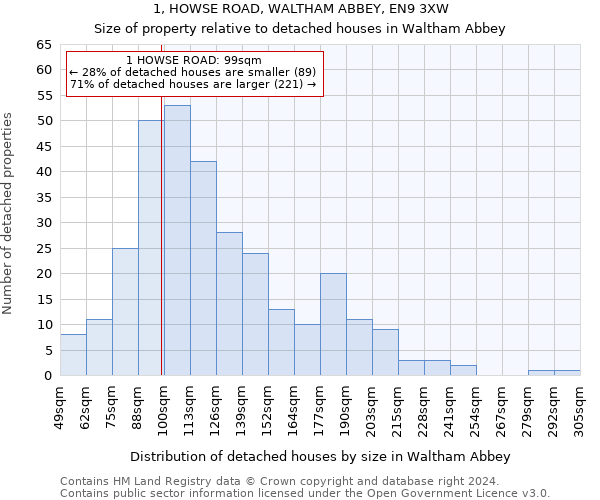 1, HOWSE ROAD, WALTHAM ABBEY, EN9 3XW: Size of property relative to detached houses in Waltham Abbey