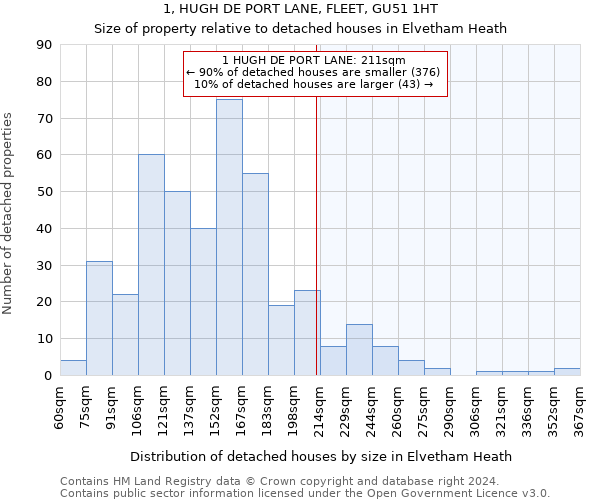 1, HUGH DE PORT LANE, FLEET, GU51 1HT: Size of property relative to detached houses in Elvetham Heath