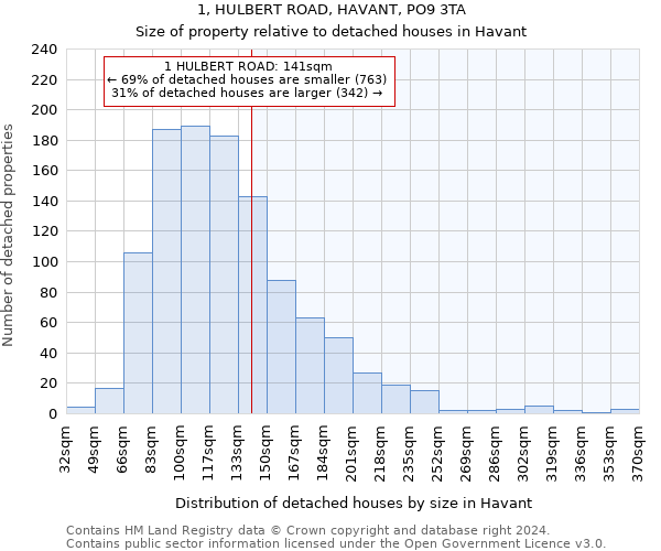 1, HULBERT ROAD, HAVANT, PO9 3TA: Size of property relative to detached houses in Havant