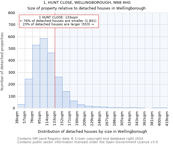 1, HUNT CLOSE, WELLINGBOROUGH, NN8 4HG: Size of property relative to detached houses in Wellingborough