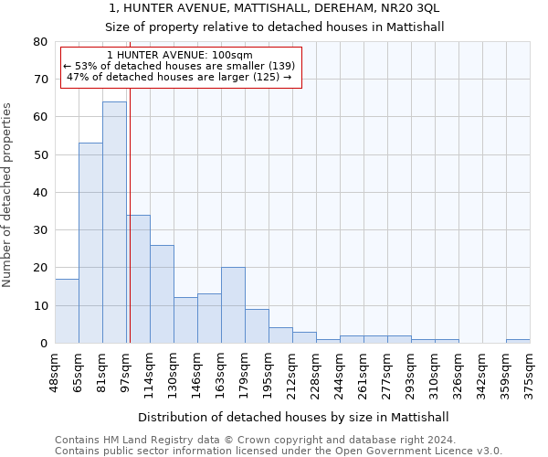 1, HUNTER AVENUE, MATTISHALL, DEREHAM, NR20 3QL: Size of property relative to detached houses in Mattishall