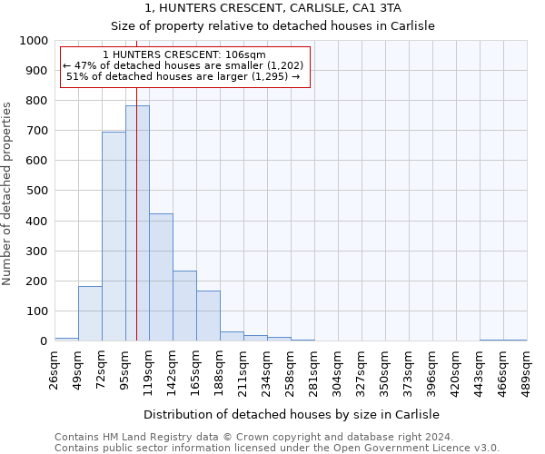 1, HUNTERS CRESCENT, CARLISLE, CA1 3TA: Size of property relative to detached houses in Carlisle