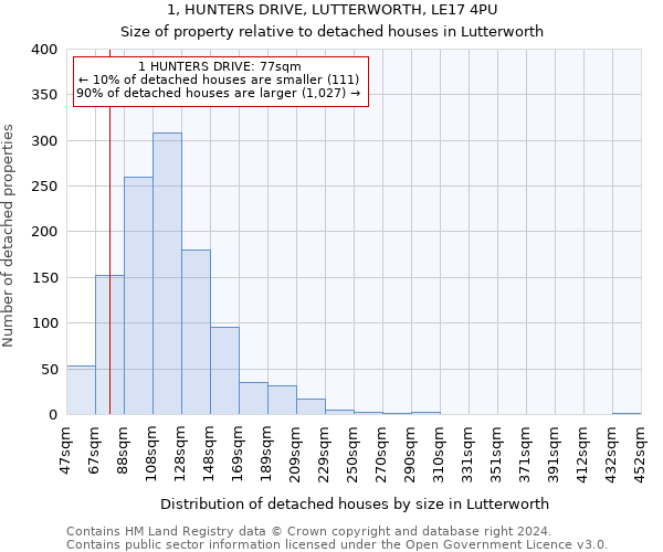 1, HUNTERS DRIVE, LUTTERWORTH, LE17 4PU: Size of property relative to detached houses in Lutterworth