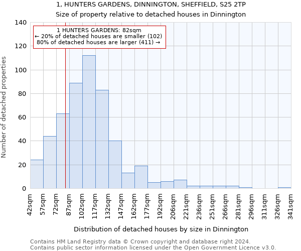 1, HUNTERS GARDENS, DINNINGTON, SHEFFIELD, S25 2TP: Size of property relative to detached houses in Dinnington
