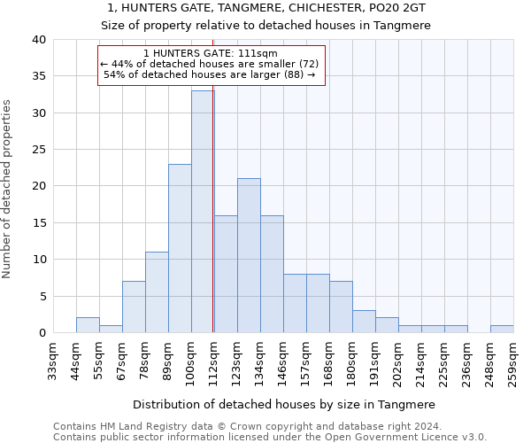 1, HUNTERS GATE, TANGMERE, CHICHESTER, PO20 2GT: Size of property relative to detached houses in Tangmere