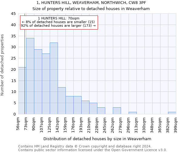 1, HUNTERS HILL, WEAVERHAM, NORTHWICH, CW8 3PF: Size of property relative to detached houses in Weaverham