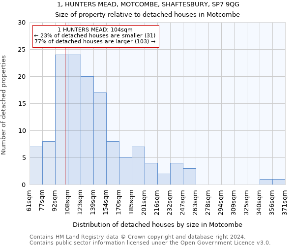 1, HUNTERS MEAD, MOTCOMBE, SHAFTESBURY, SP7 9QG: Size of property relative to detached houses in Motcombe
