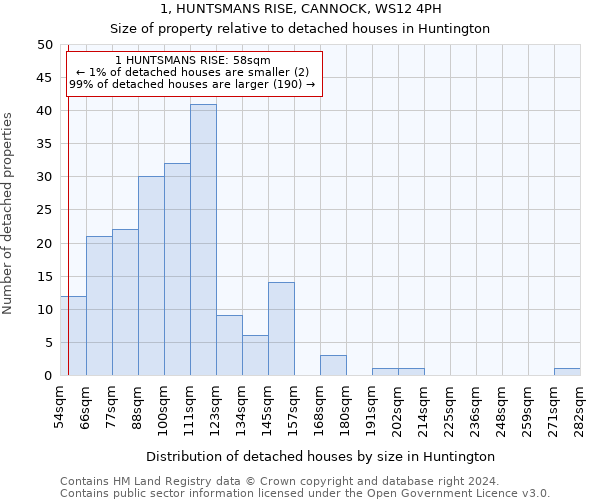 1, HUNTSMANS RISE, CANNOCK, WS12 4PH: Size of property relative to detached houses in Huntington