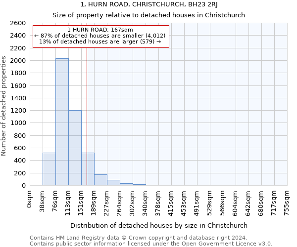 1, HURN ROAD, CHRISTCHURCH, BH23 2RJ: Size of property relative to detached houses in Christchurch