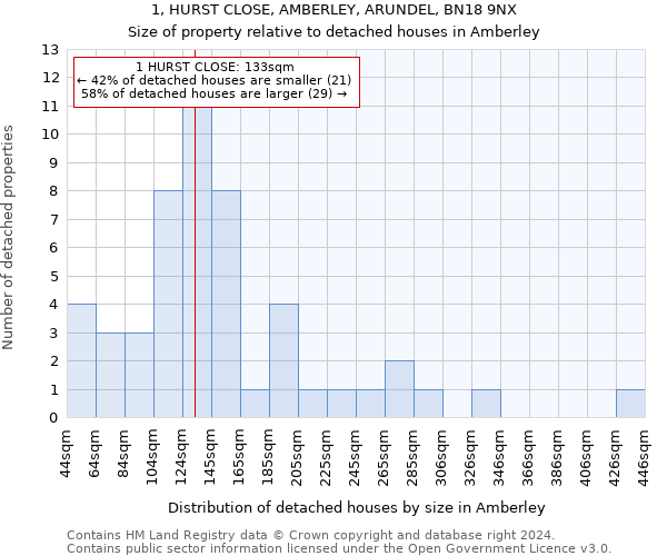 1, HURST CLOSE, AMBERLEY, ARUNDEL, BN18 9NX: Size of property relative to detached houses in Amberley