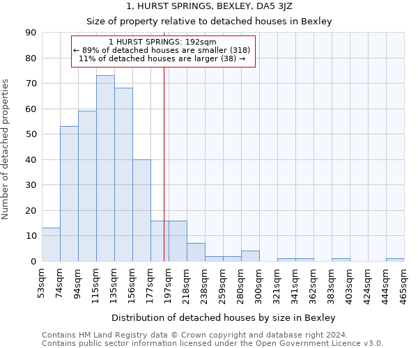 1, HURST SPRINGS, BEXLEY, DA5 3JZ: Size of property relative to detached houses in Bexley