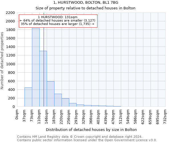 1, HURSTWOOD, BOLTON, BL1 7BG: Size of property relative to detached houses in Bolton