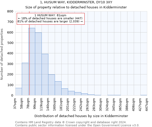 1, HUSUM WAY, KIDDERMINSTER, DY10 3XY: Size of property relative to detached houses in Kidderminster