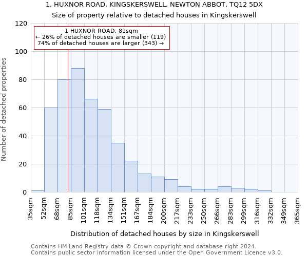 1, HUXNOR ROAD, KINGSKERSWELL, NEWTON ABBOT, TQ12 5DX: Size of property relative to detached houses in Kingskerswell