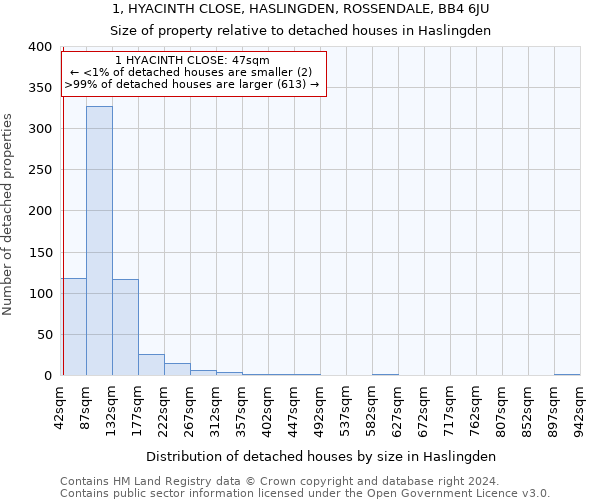 1, HYACINTH CLOSE, HASLINGDEN, ROSSENDALE, BB4 6JU: Size of property relative to detached houses in Haslingden