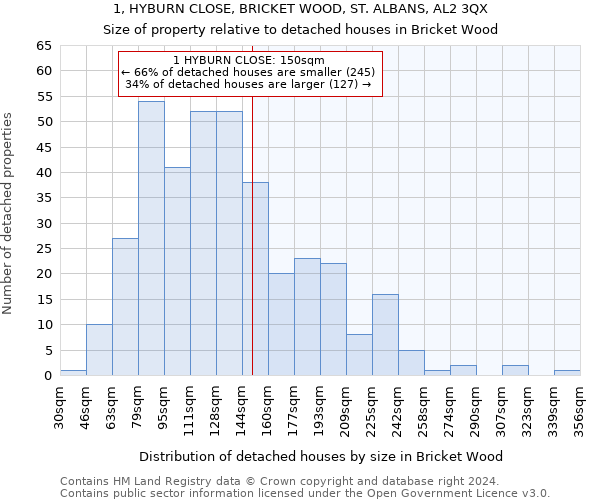 1, HYBURN CLOSE, BRICKET WOOD, ST. ALBANS, AL2 3QX: Size of property relative to detached houses in Bricket Wood