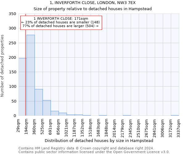 1, INVERFORTH CLOSE, LONDON, NW3 7EX: Size of property relative to detached houses in Hampstead