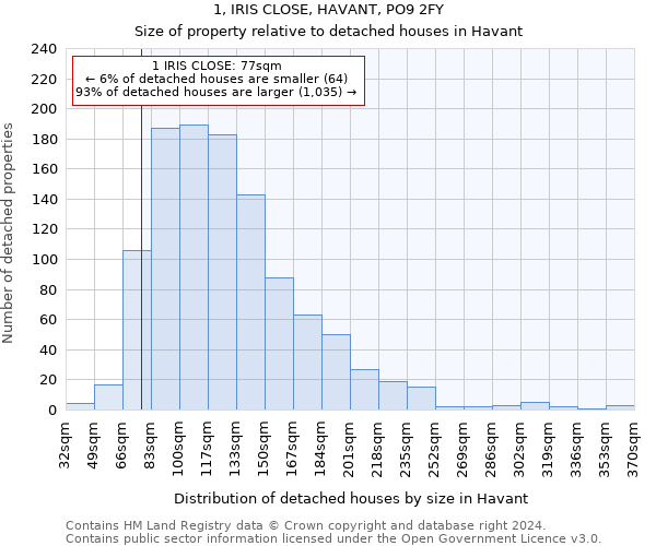 1, IRIS CLOSE, HAVANT, PO9 2FY: Size of property relative to detached houses in Havant