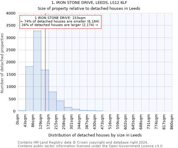 1, IRON STONE DRIVE, LEEDS, LS12 6LF: Size of property relative to detached houses in Leeds