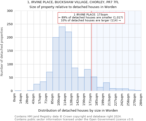 1, IRVINE PLACE, BUCKSHAW VILLAGE, CHORLEY, PR7 7FL: Size of property relative to detached houses in Worden