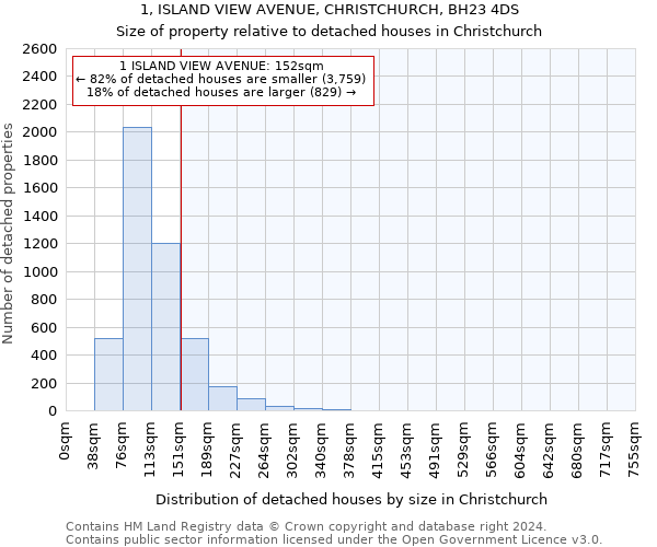1, ISLAND VIEW AVENUE, CHRISTCHURCH, BH23 4DS: Size of property relative to detached houses in Christchurch