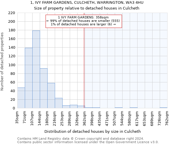 1, IVY FARM GARDENS, CULCHETH, WARRINGTON, WA3 4HU: Size of property relative to detached houses in Culcheth