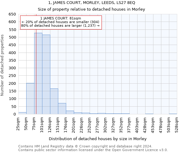 1, JAMES COURT, MORLEY, LEEDS, LS27 8EQ: Size of property relative to detached houses in Morley