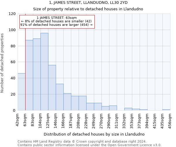 1, JAMES STREET, LLANDUDNO, LL30 2YD: Size of property relative to detached houses in Llandudno