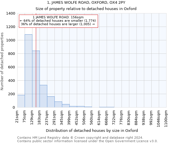 1, JAMES WOLFE ROAD, OXFORD, OX4 2PY: Size of property relative to detached houses in Oxford