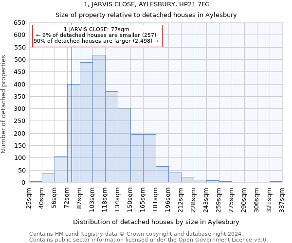 1, JARVIS CLOSE, AYLESBURY, HP21 7FG: Size of property relative to detached houses in Aylesbury