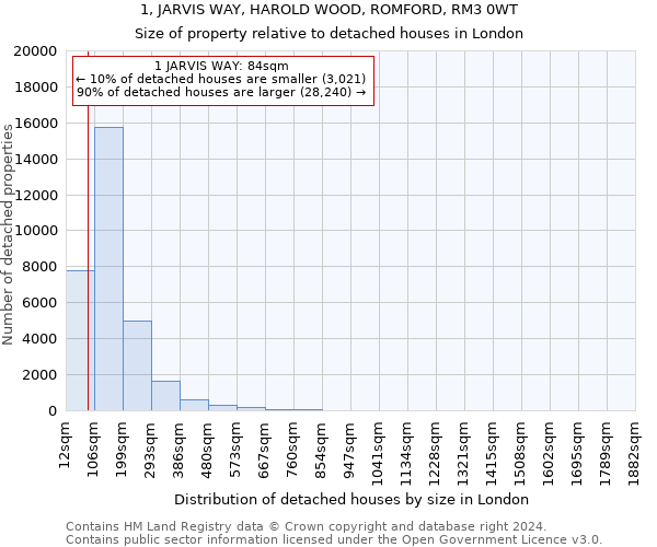 1, JARVIS WAY, HAROLD WOOD, ROMFORD, RM3 0WT: Size of property relative to detached houses in London