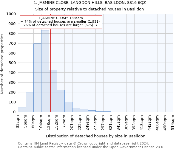 1, JASMINE CLOSE, LANGDON HILLS, BASILDON, SS16 6QZ: Size of property relative to detached houses in Basildon